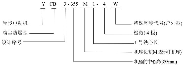 yfb3系列粉塵防爆三相異步電動機(圖1) yfb3系列粉塵防爆三相異步電動機(圖1)